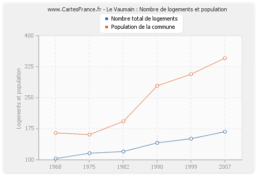 Le Vaumain : Nombre de logements et population